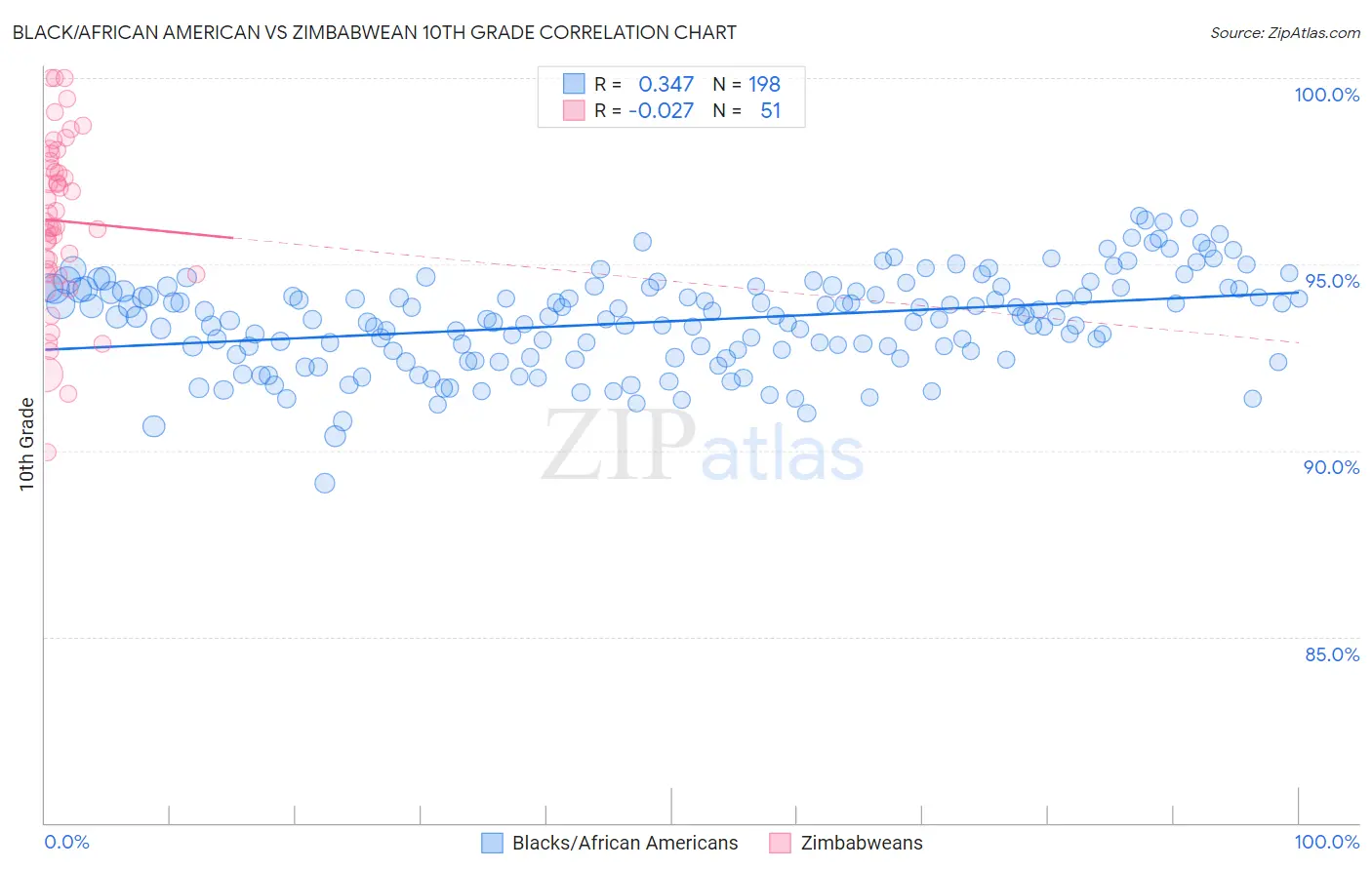 Black/African American vs Zimbabwean 10th Grade
