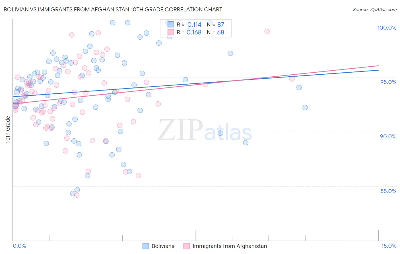 Bolivian vs Immigrants from Afghanistan 10th Grade