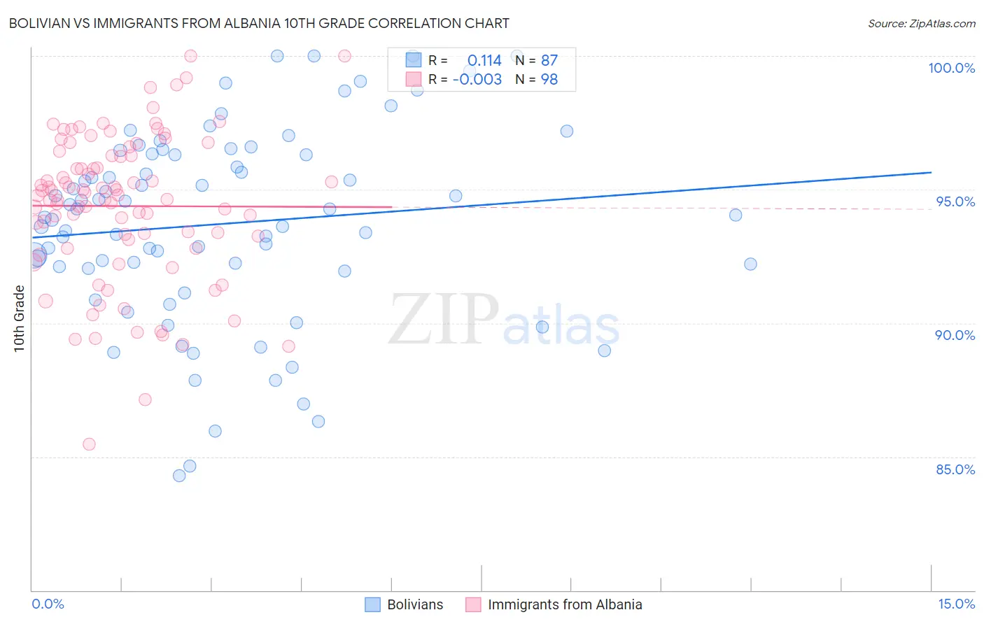 Bolivian vs Immigrants from Albania 10th Grade