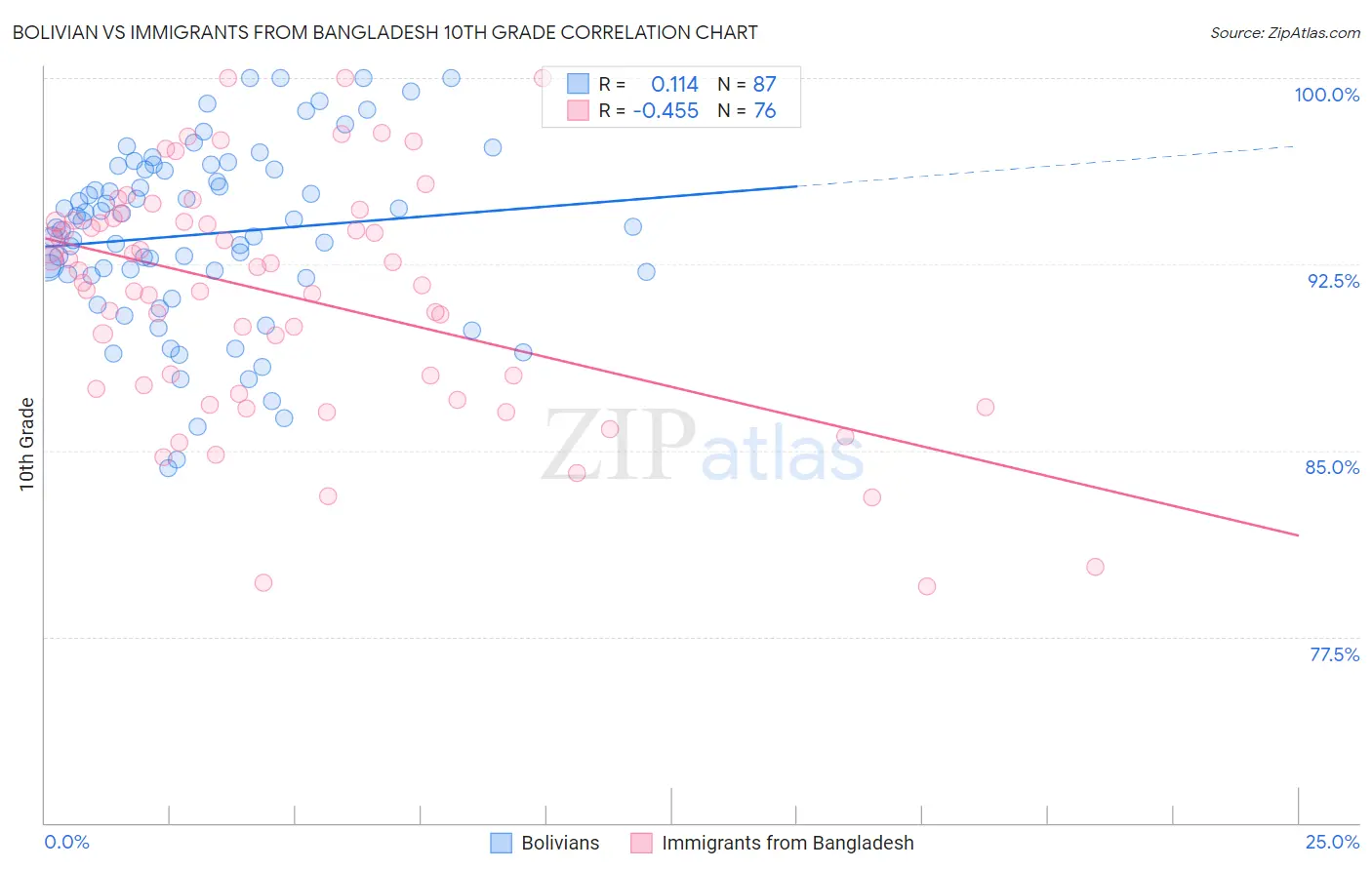Bolivian vs Immigrants from Bangladesh 10th Grade