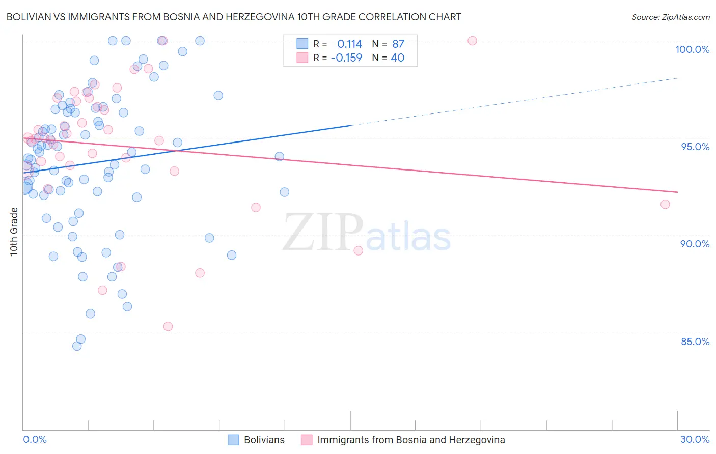 Bolivian vs Immigrants from Bosnia and Herzegovina 10th Grade