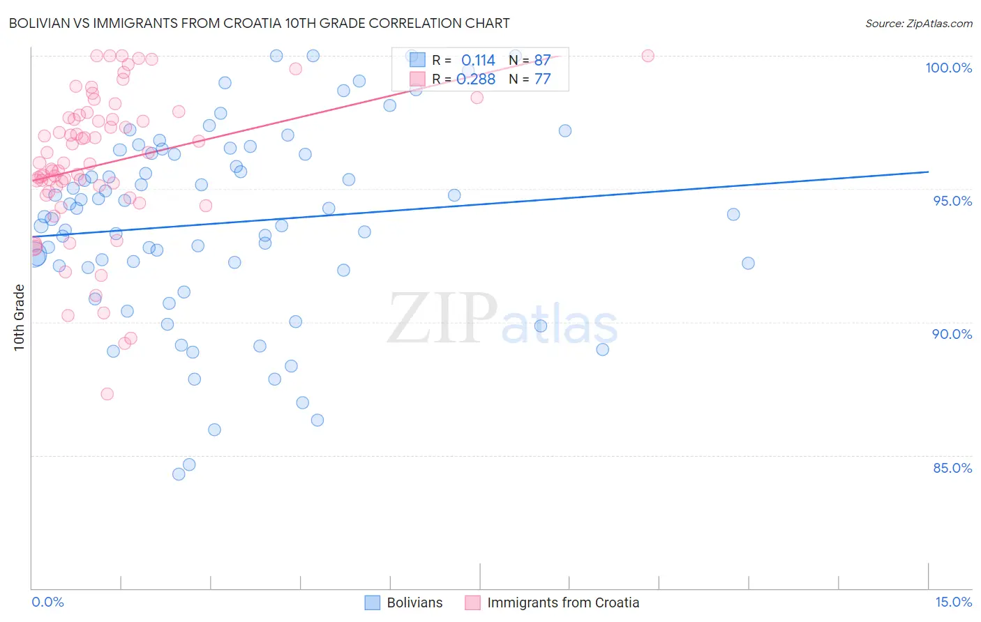 Bolivian vs Immigrants from Croatia 10th Grade