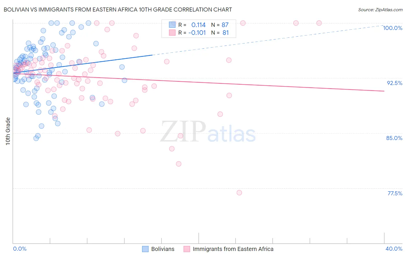 Bolivian vs Immigrants from Eastern Africa 10th Grade