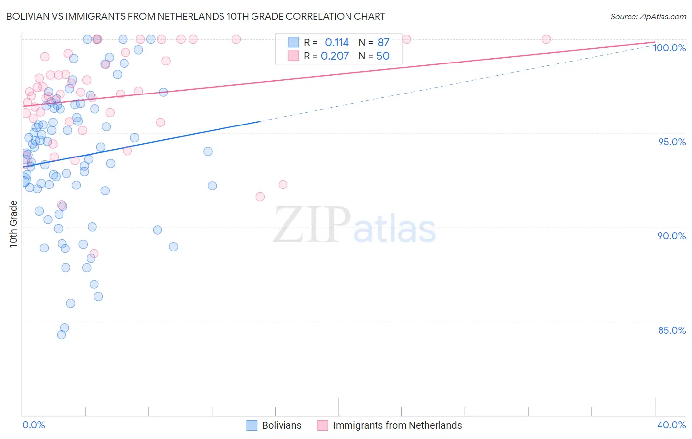 Bolivian vs Immigrants from Netherlands 10th Grade