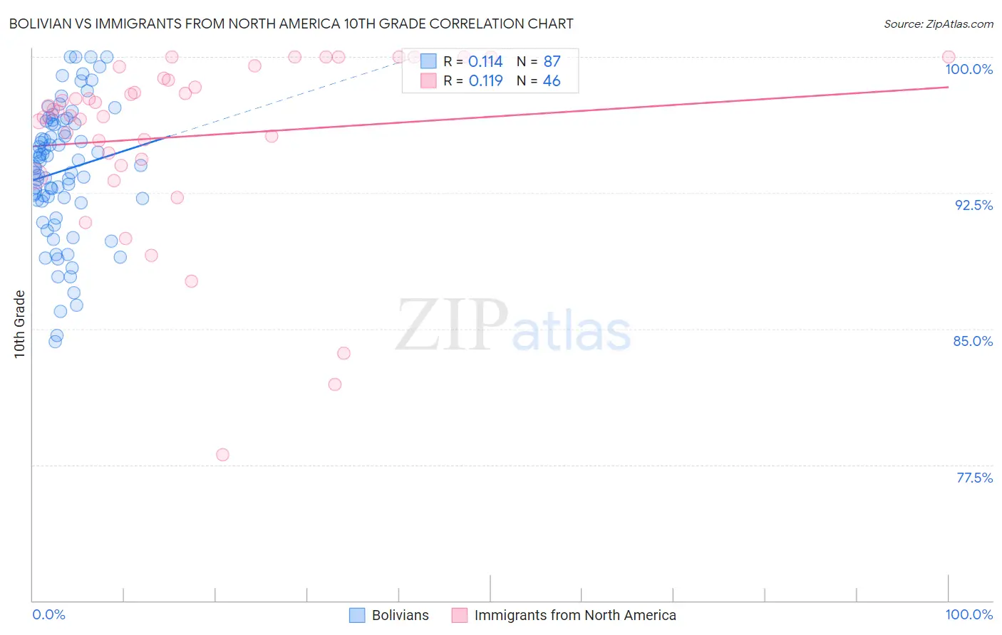 Bolivian vs Immigrants from North America 10th Grade
