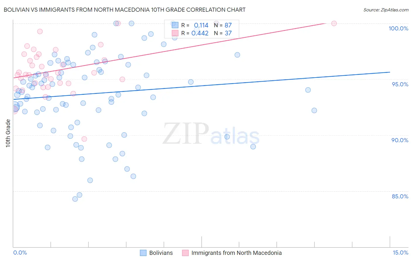 Bolivian vs Immigrants from North Macedonia 10th Grade