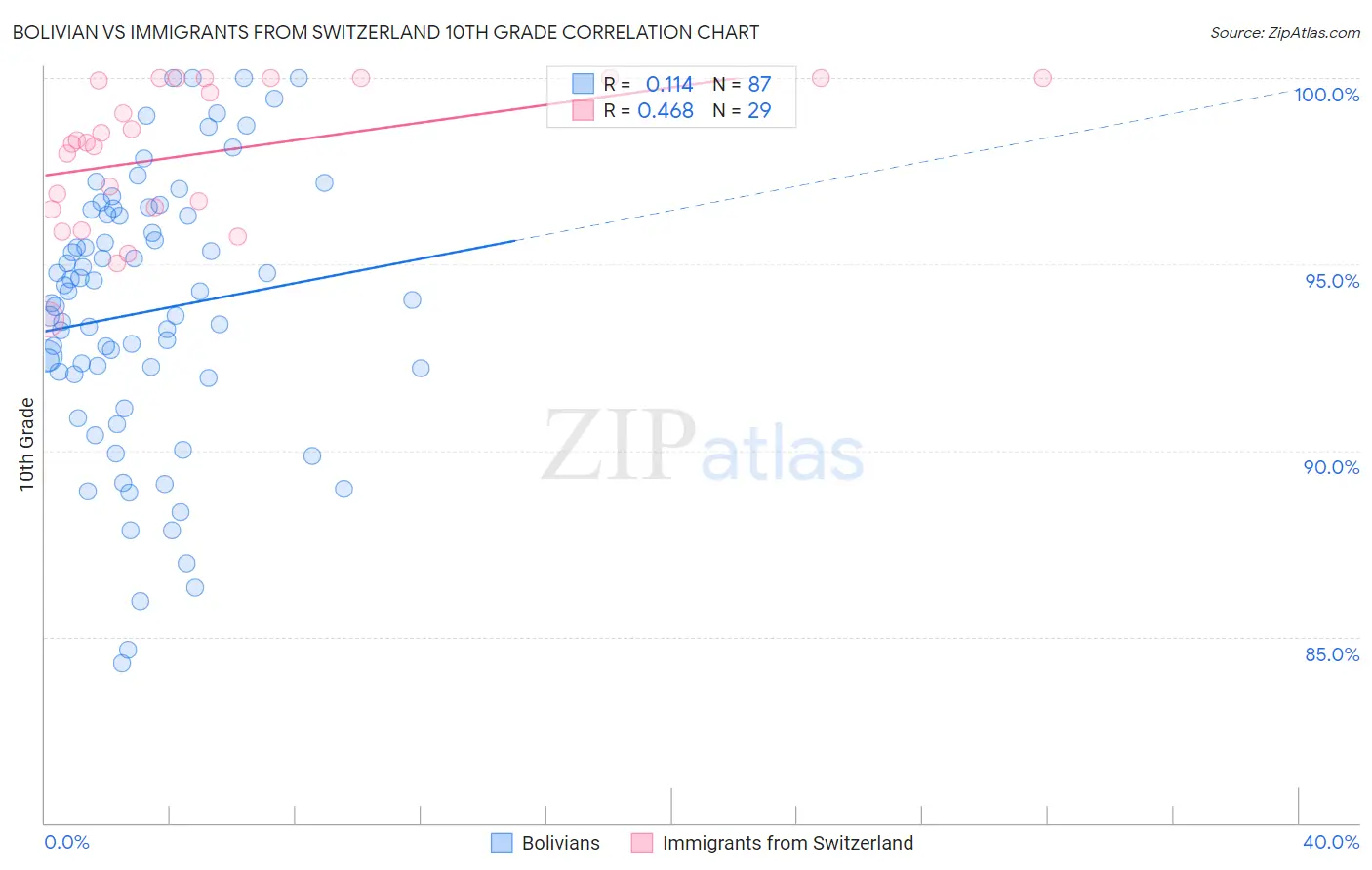 Bolivian vs Immigrants from Switzerland 10th Grade