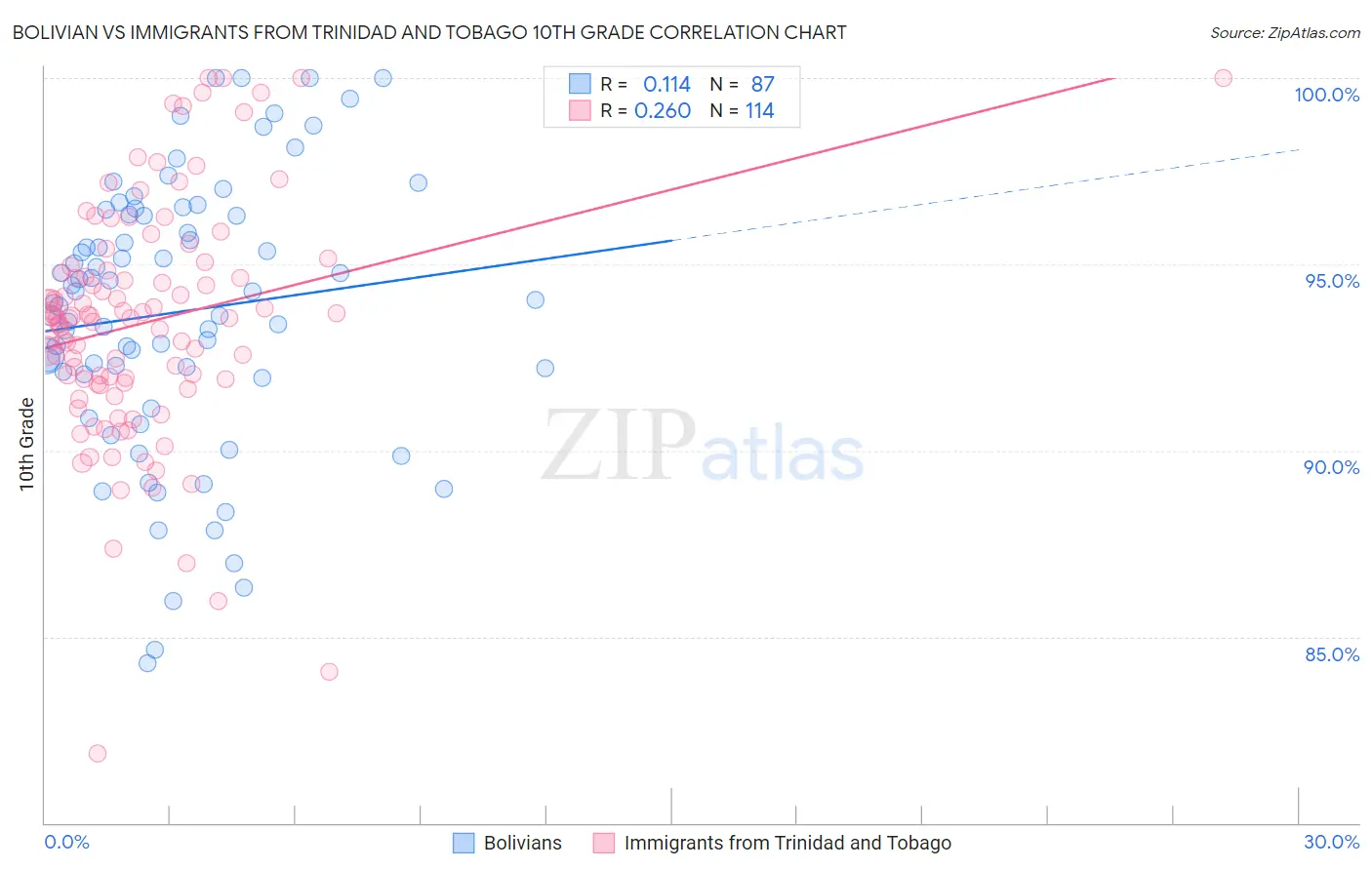 Bolivian vs Immigrants from Trinidad and Tobago 10th Grade