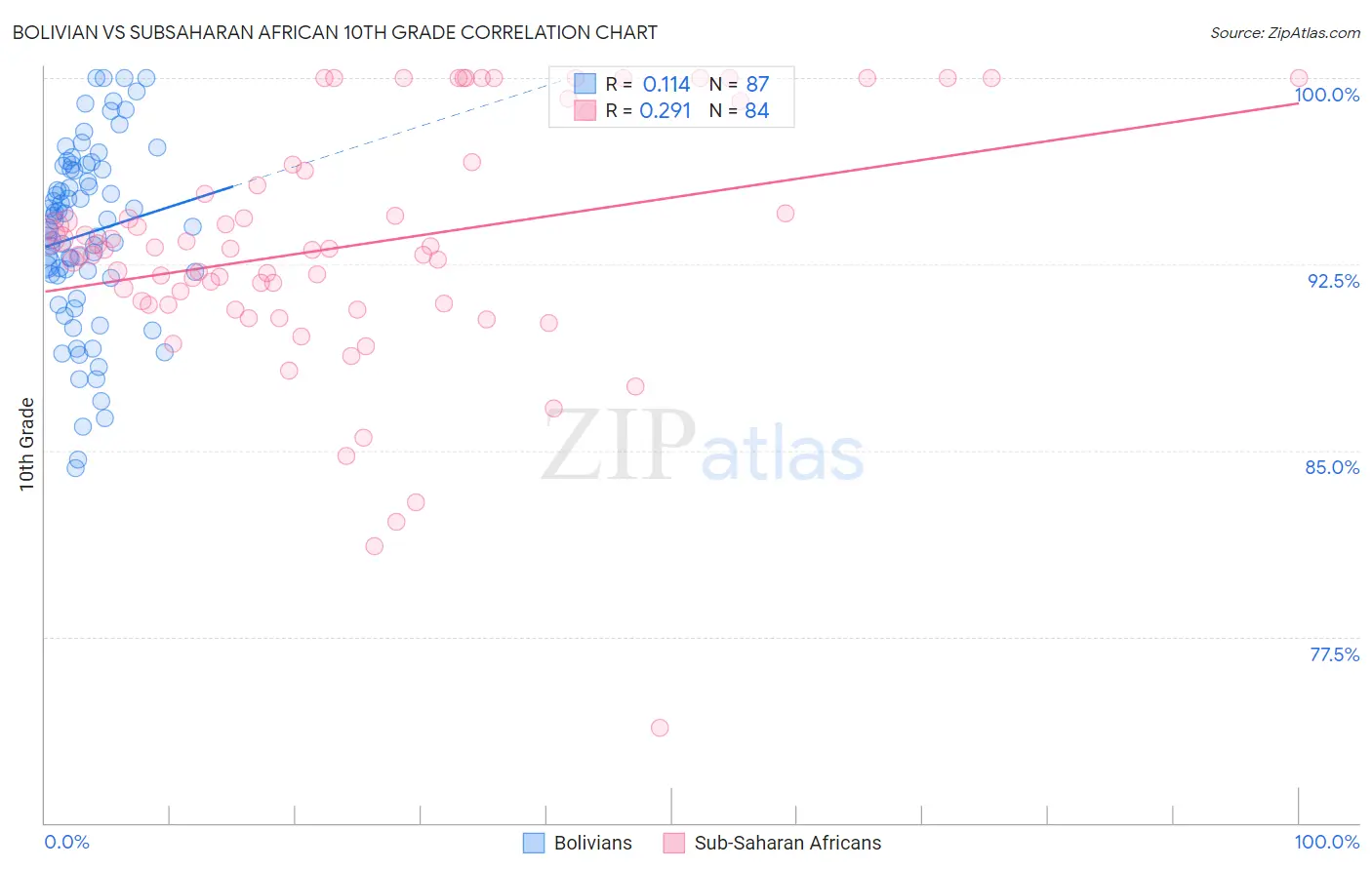 Bolivian vs Subsaharan African 10th Grade