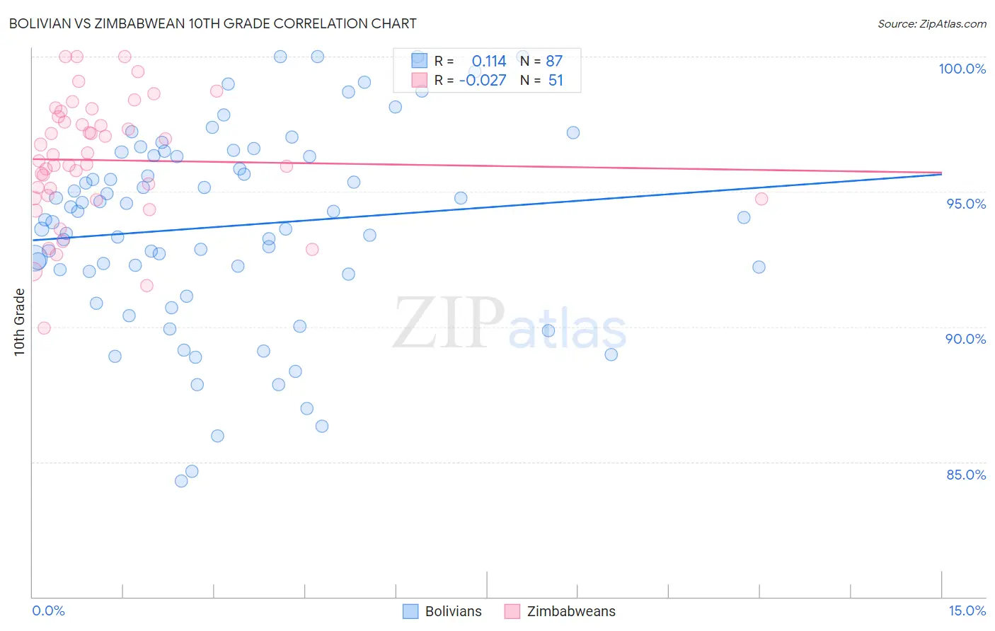 Bolivian vs Zimbabwean 10th Grade