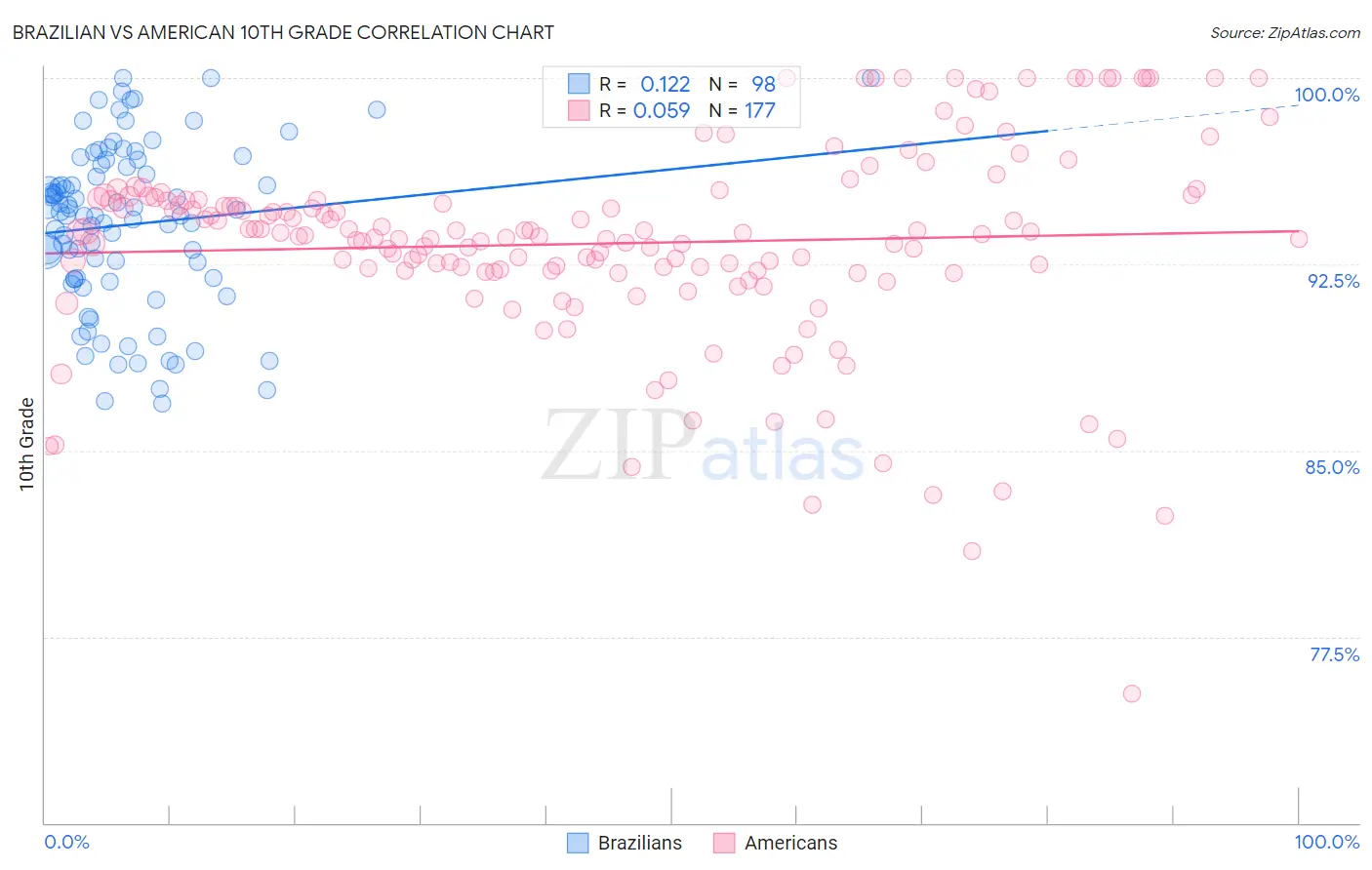 Brazilian vs American 10th Grade