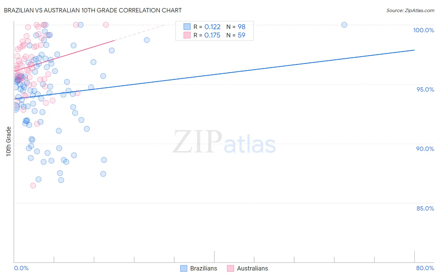 Brazilian vs Australian 10th Grade