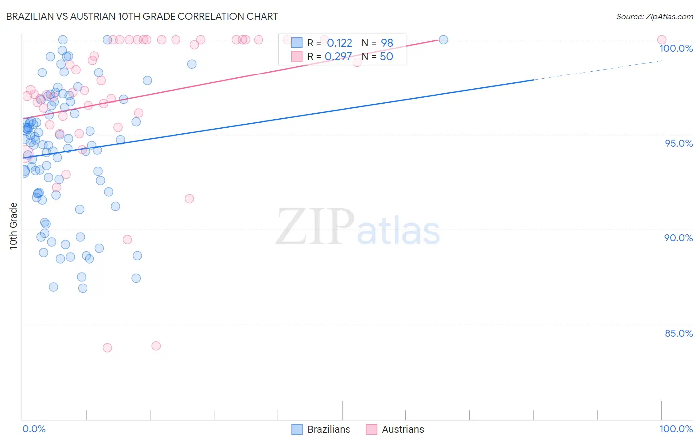 Brazilian vs Austrian 10th Grade