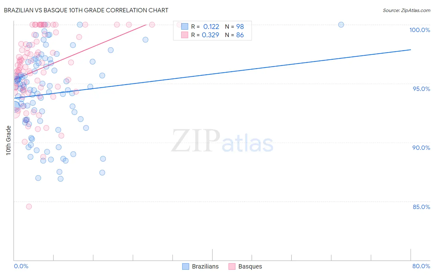 Brazilian vs Basque 10th Grade