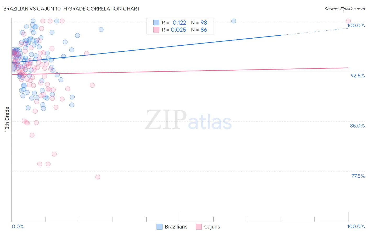 Brazilian vs Cajun 10th Grade