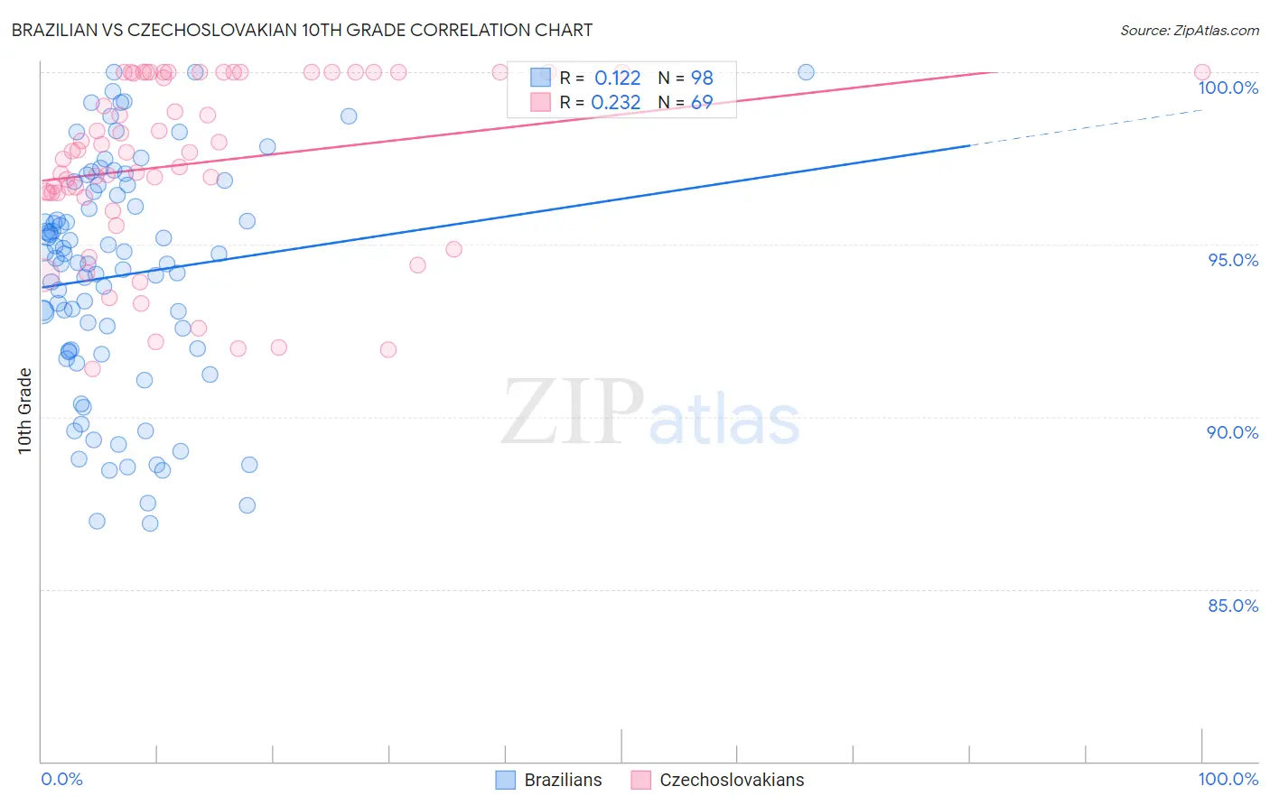 Brazilian vs Czechoslovakian 10th Grade