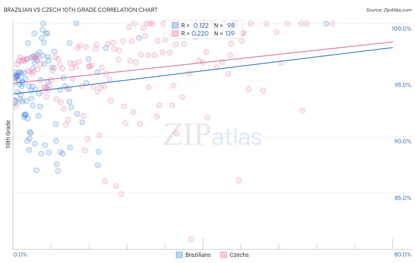 Brazilian vs Czech 10th Grade