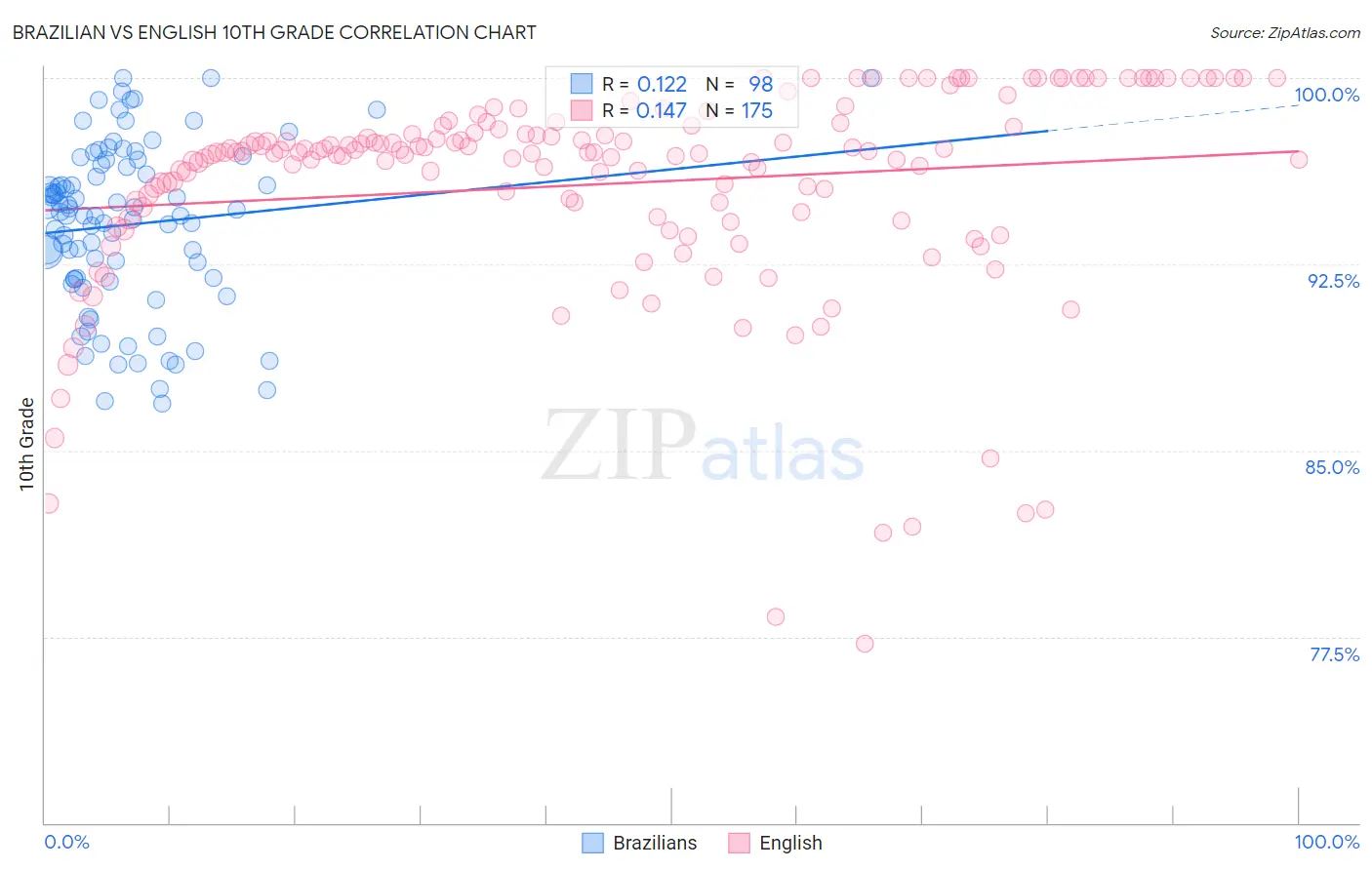 Brazilian vs English 10th Grade