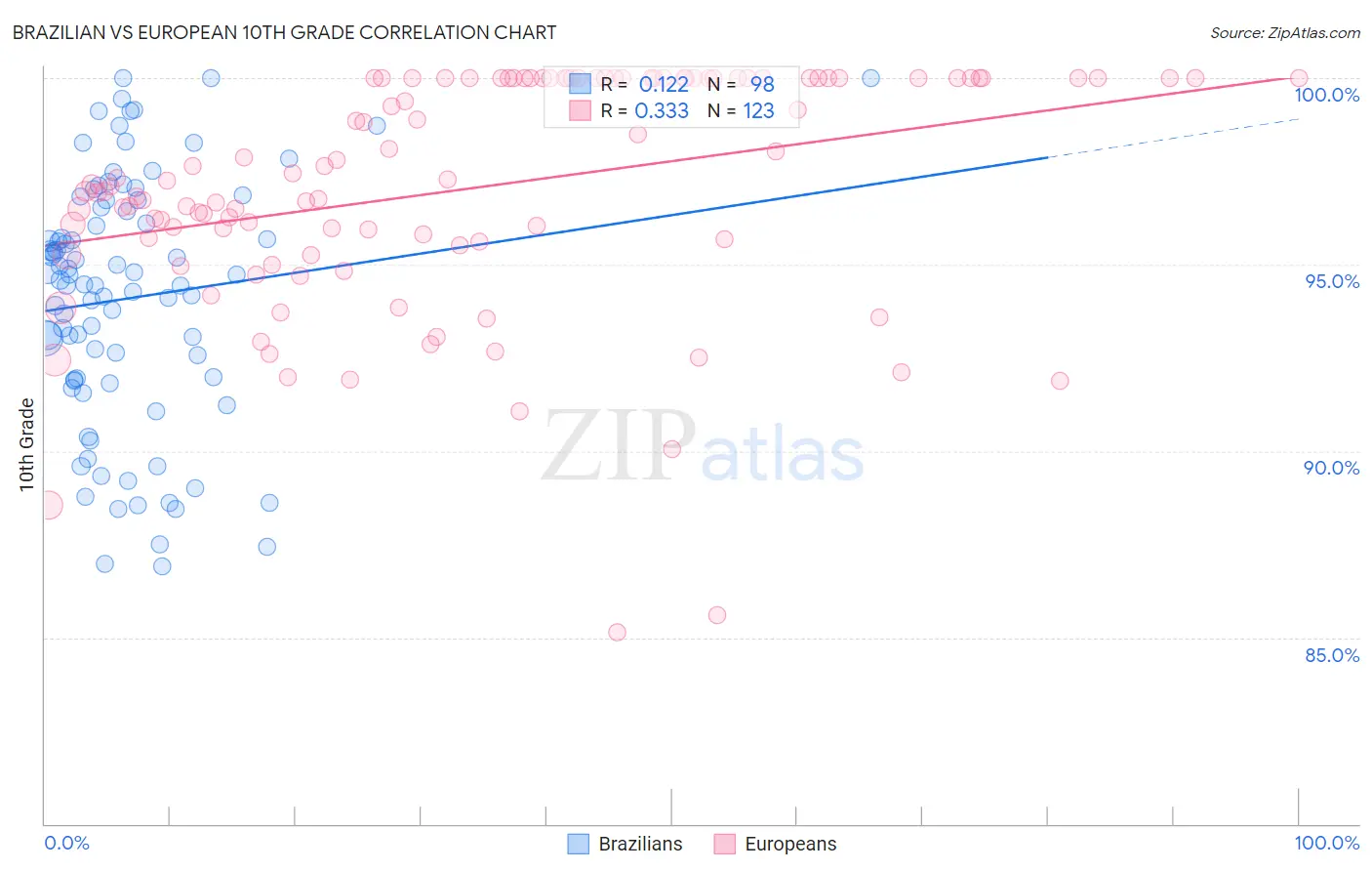 Brazilian vs European 10th Grade