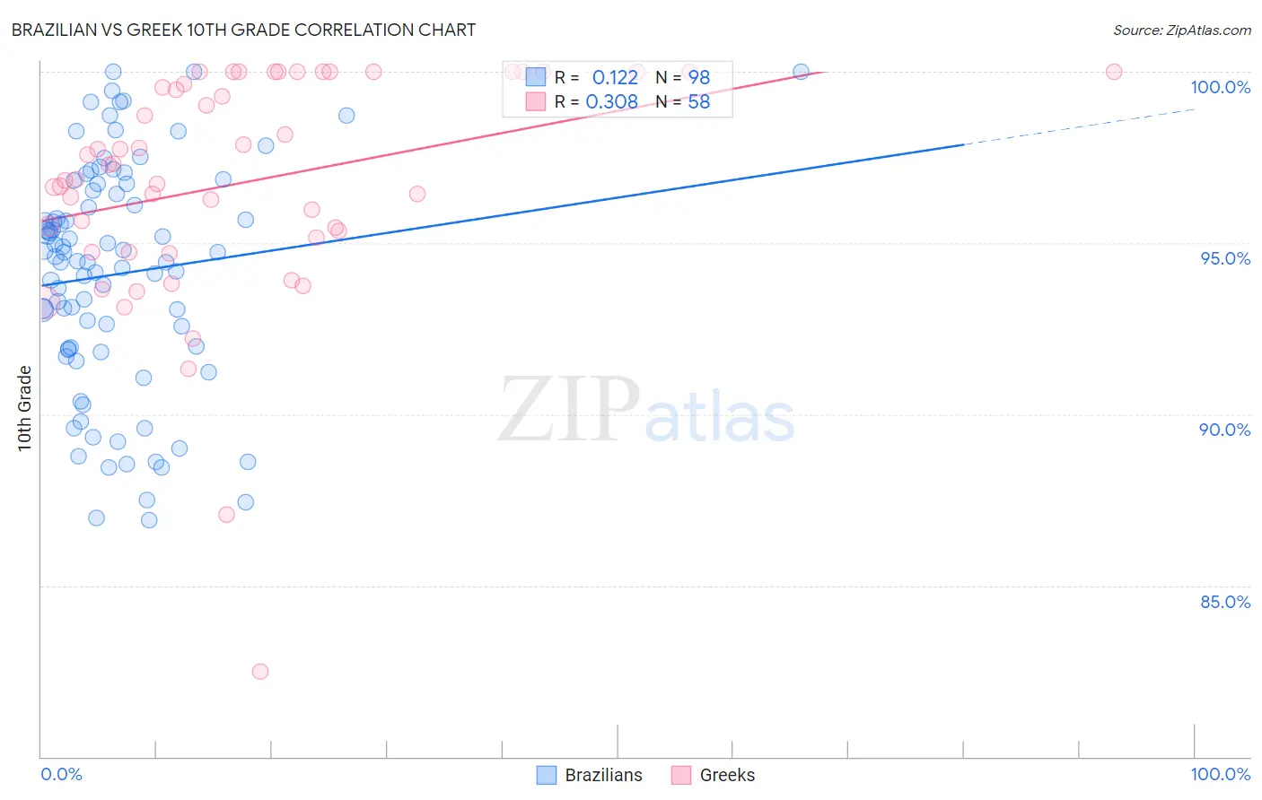 Brazilian vs Greek 10th Grade
