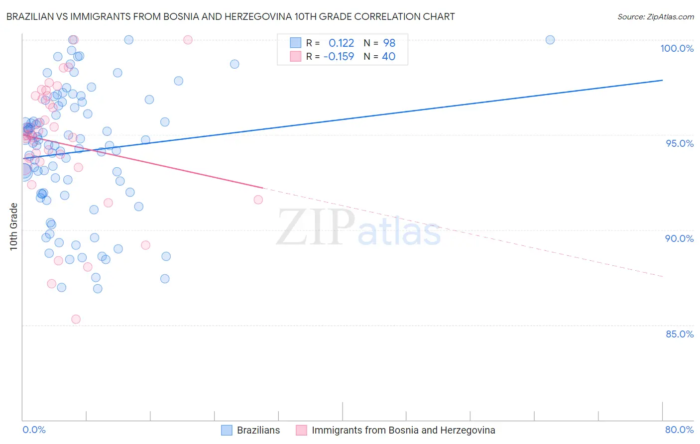 Brazilian vs Immigrants from Bosnia and Herzegovina 10th Grade