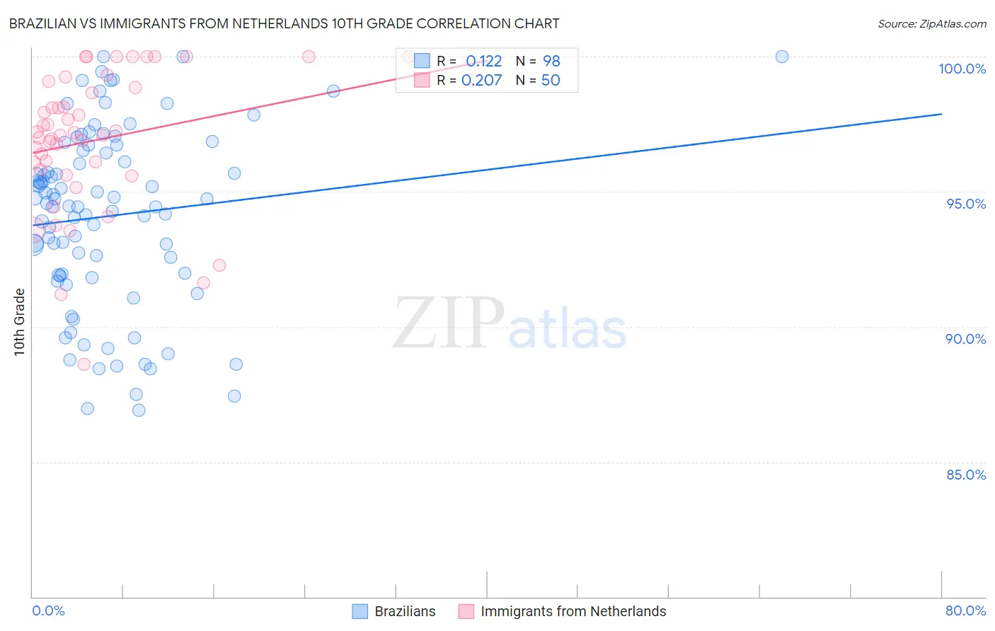 Brazilian vs Immigrants from Netherlands 10th Grade