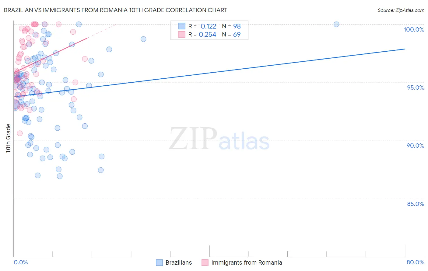 Brazilian vs Immigrants from Romania 10th Grade