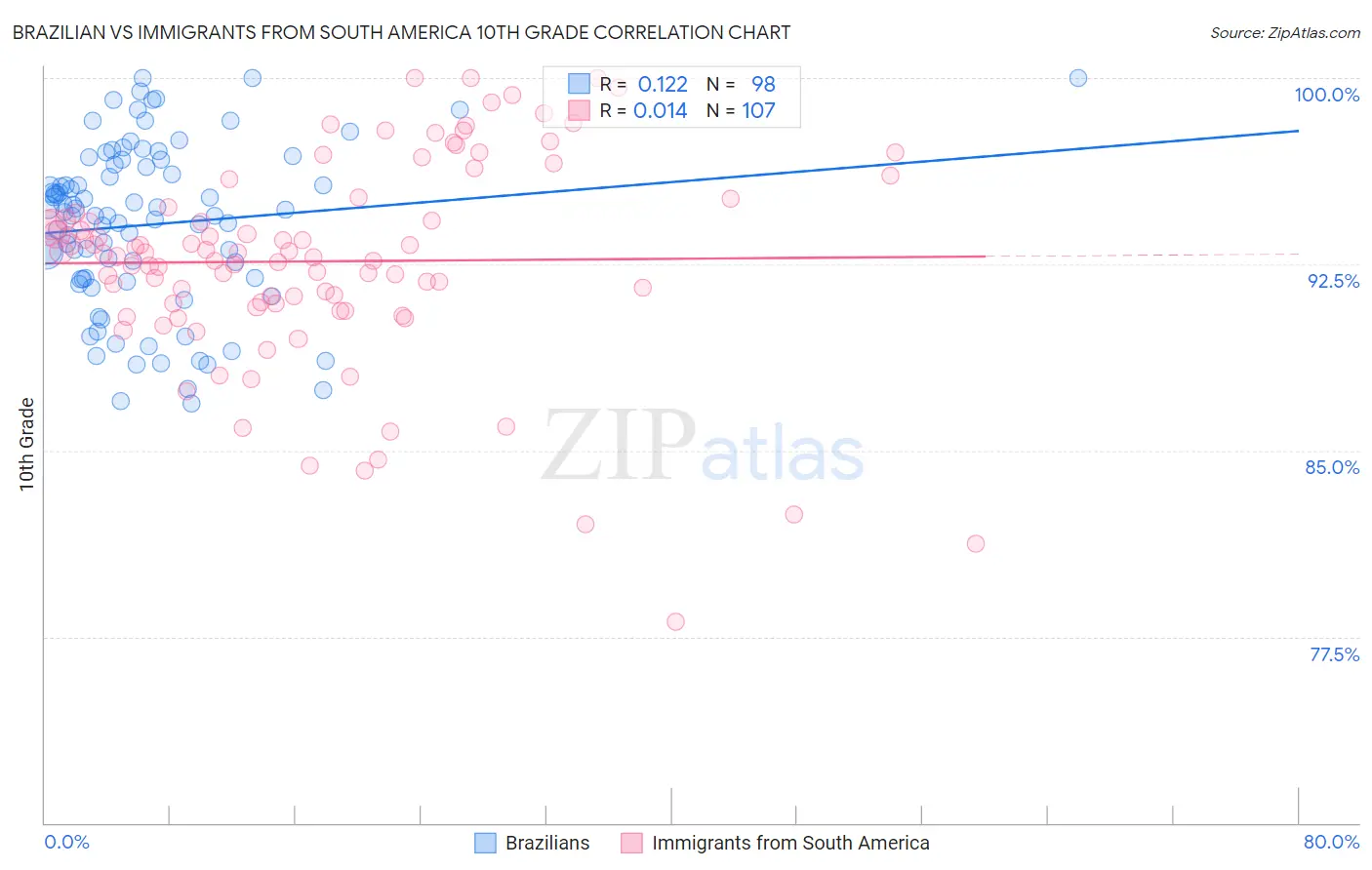 Brazilian vs Immigrants from South America 10th Grade