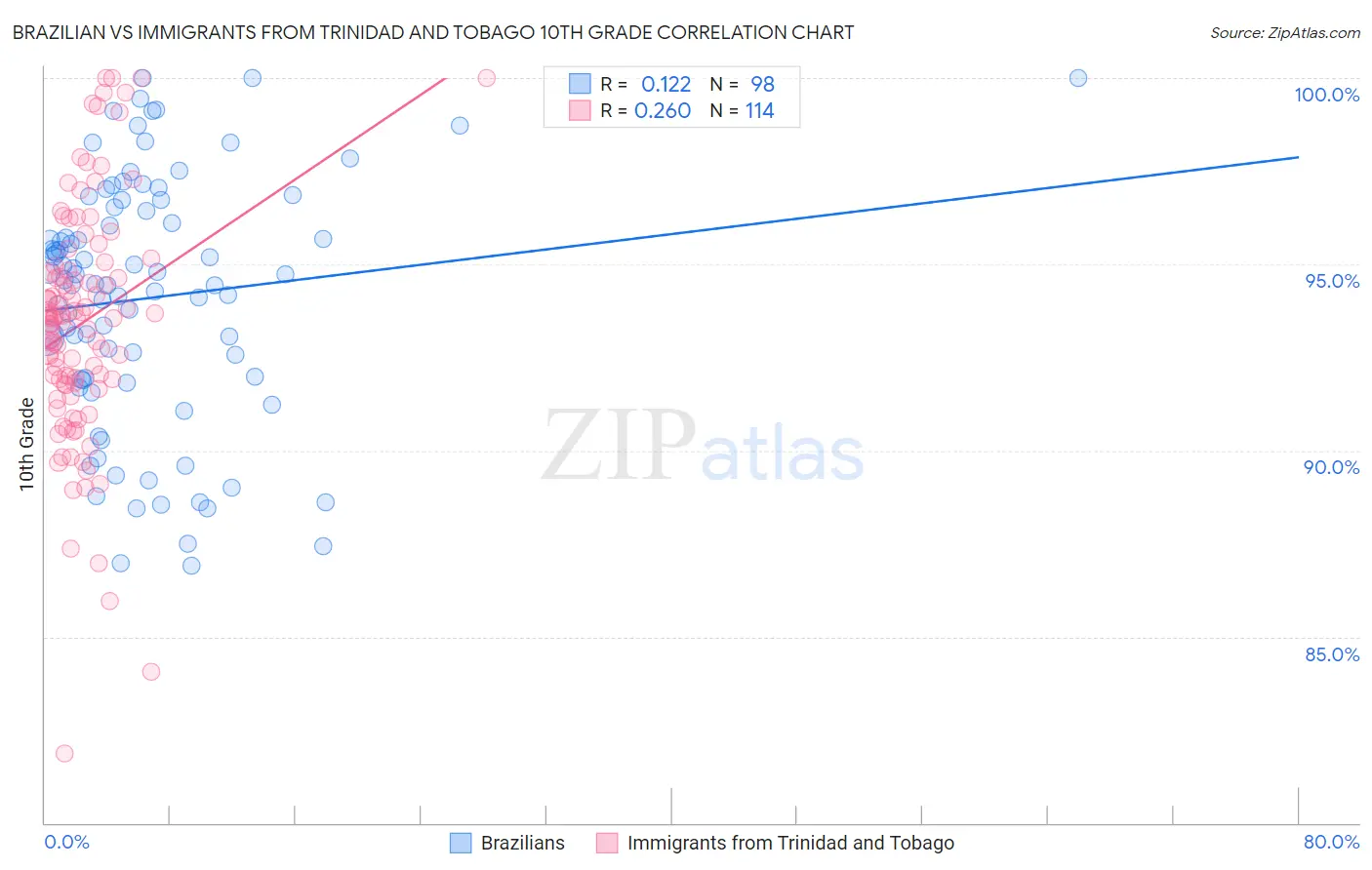 Brazilian vs Immigrants from Trinidad and Tobago 10th Grade