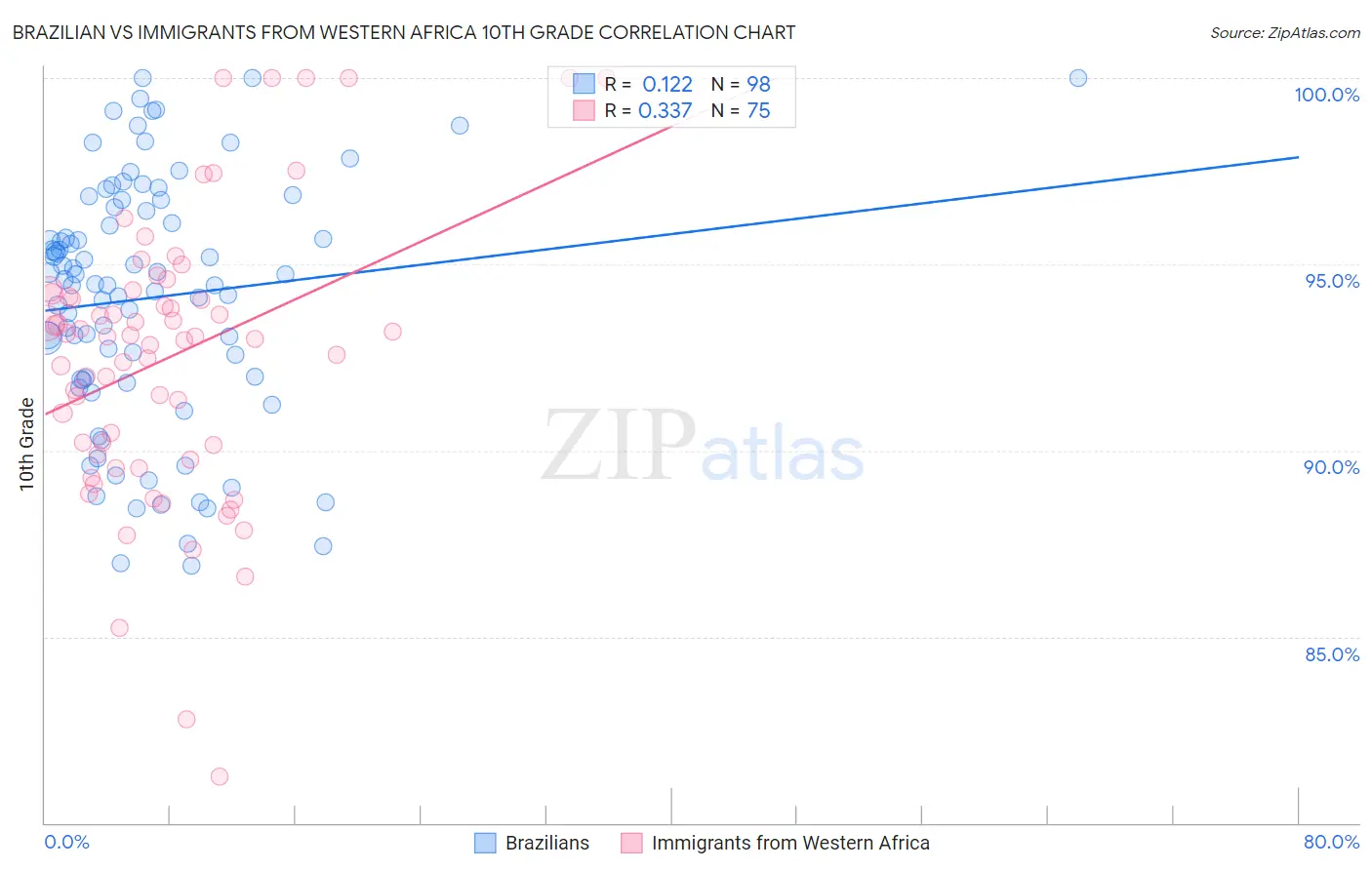 Brazilian vs Immigrants from Western Africa 10th Grade