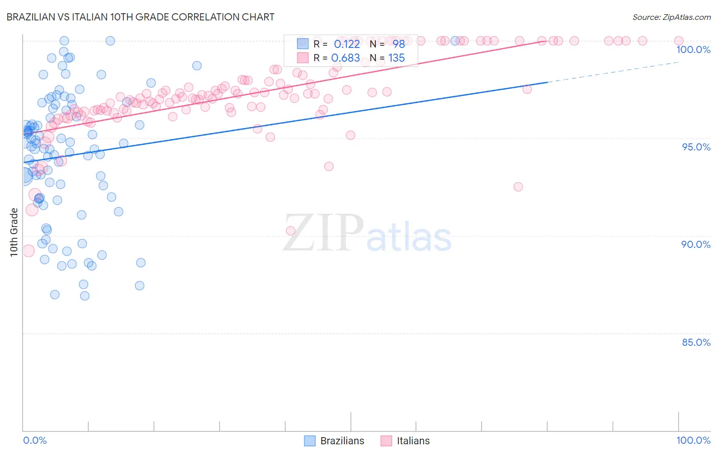 Brazilian vs Italian 10th Grade