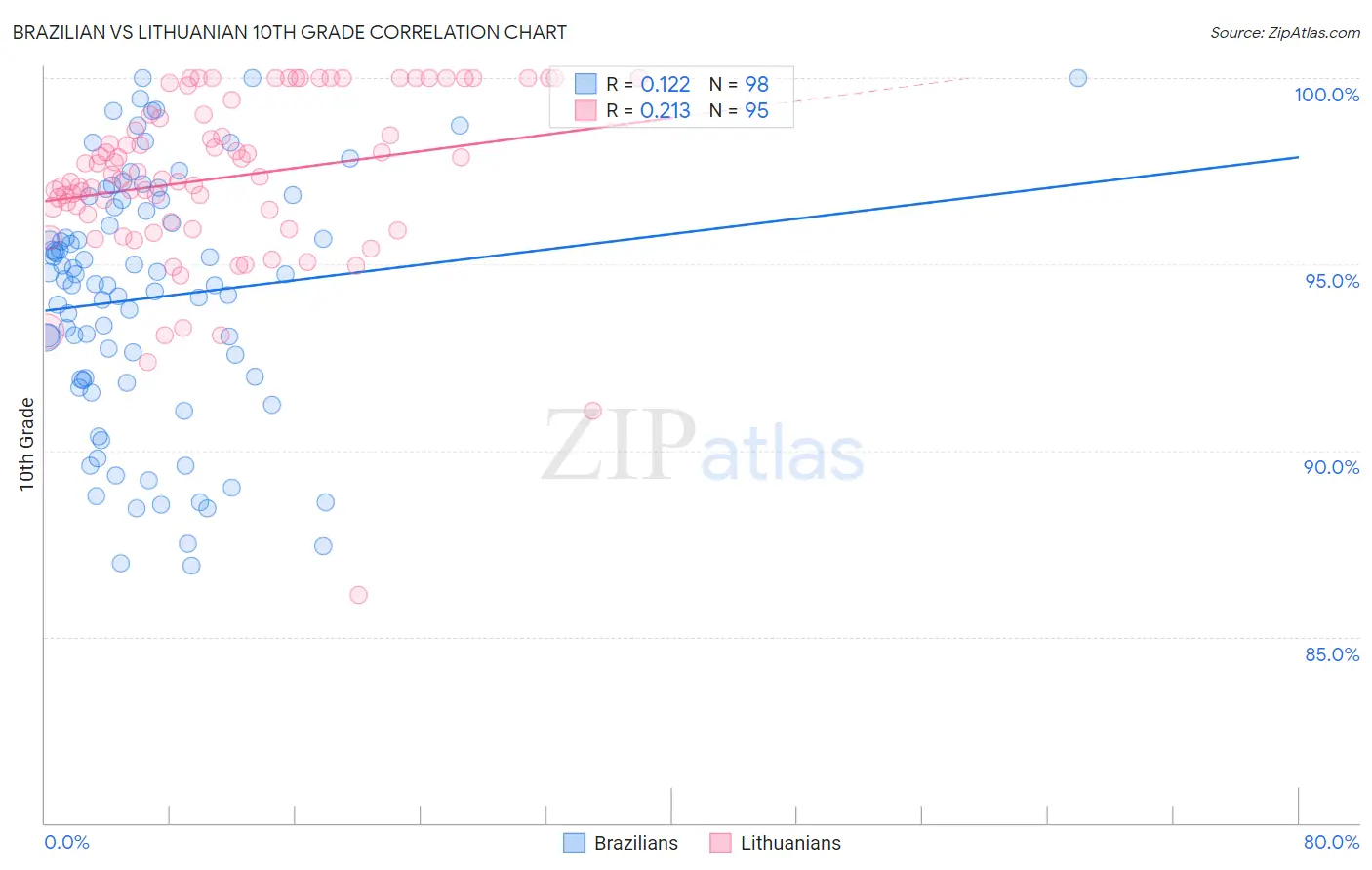 Brazilian vs Lithuanian 10th Grade