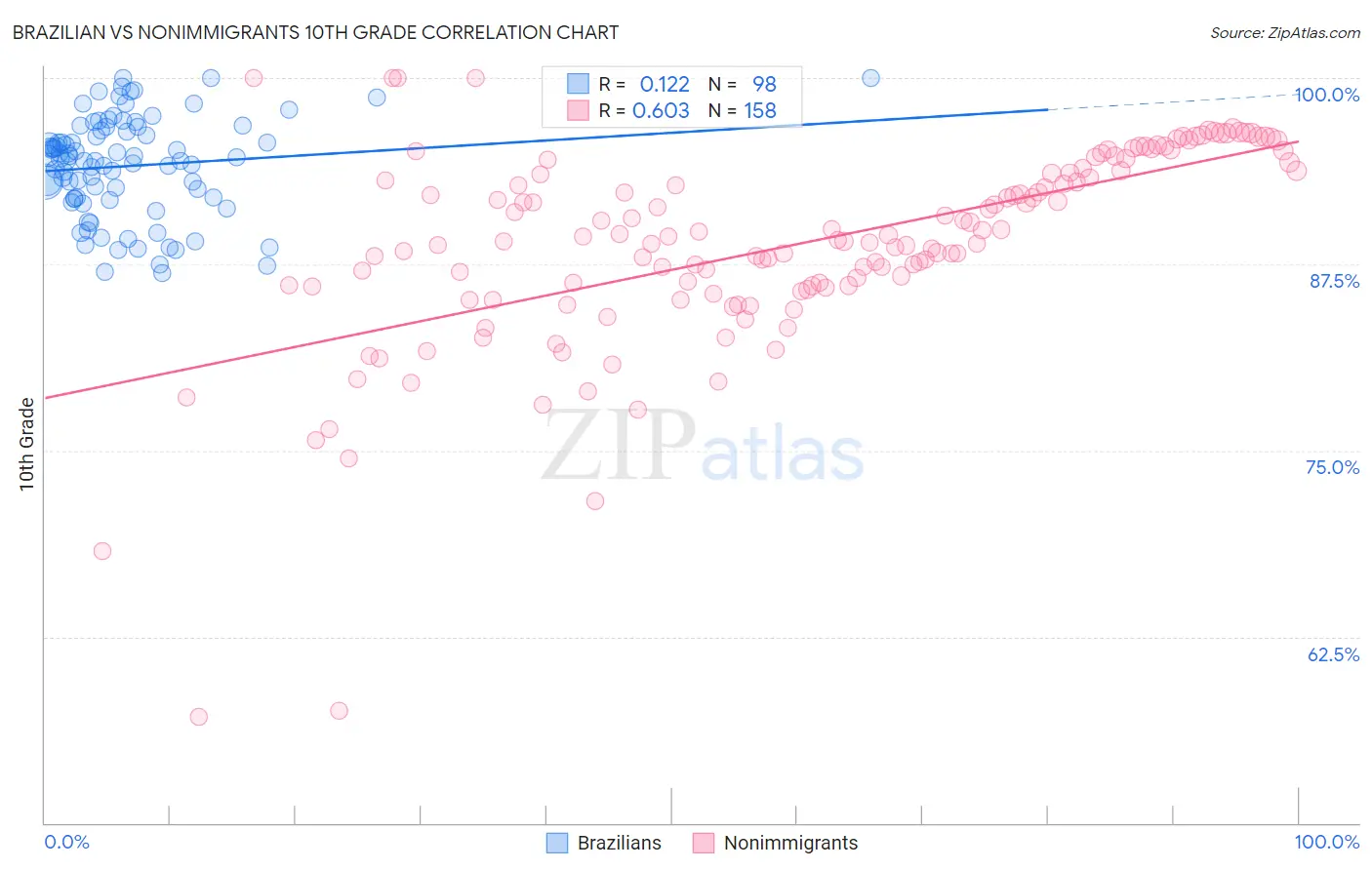 Brazilian vs Nonimmigrants 10th Grade
