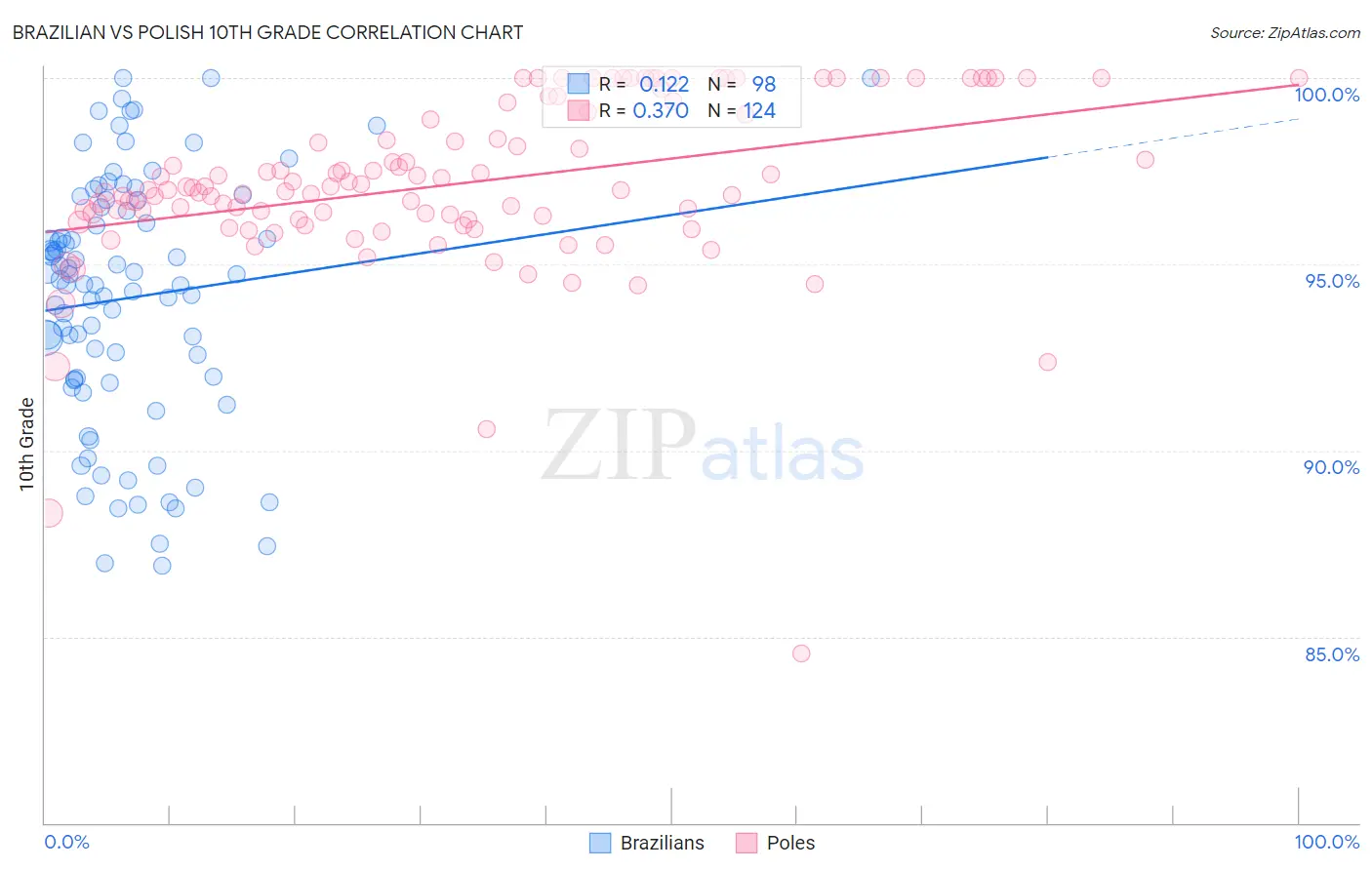 Brazilian vs Polish 10th Grade