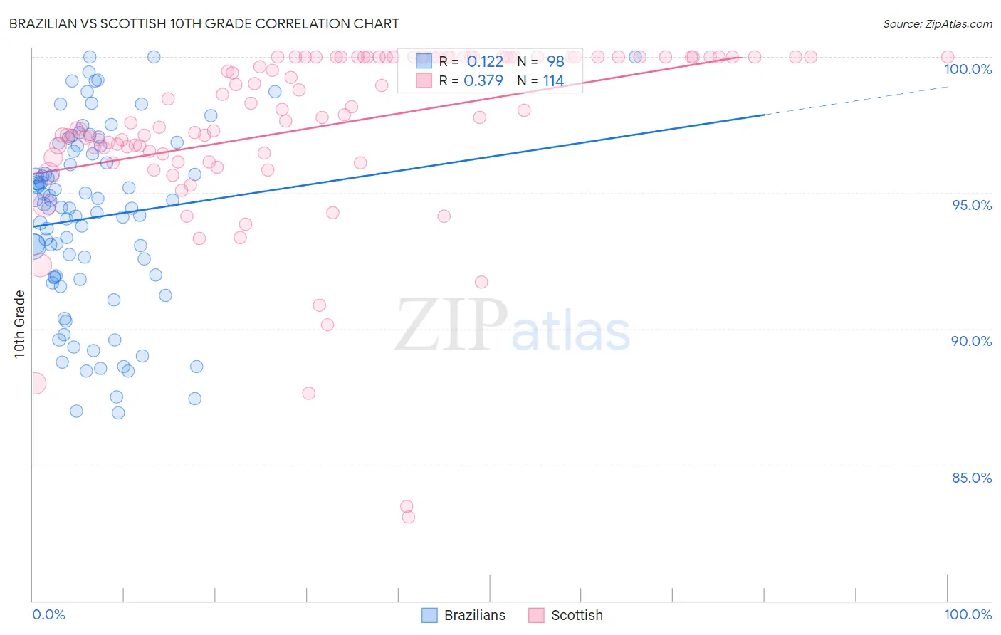 Brazilian vs Scottish 10th Grade