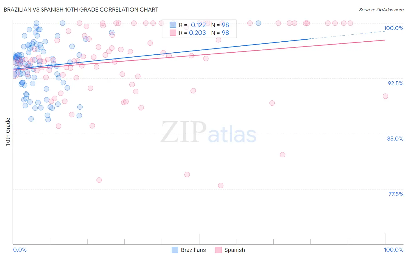 Brazilian vs Spanish 10th Grade