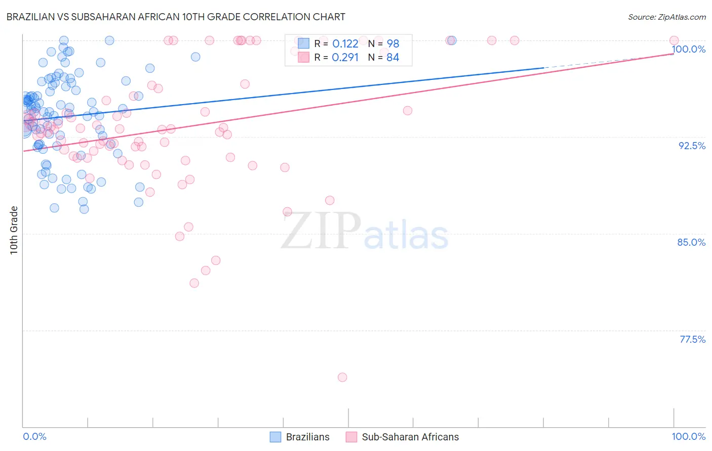 Brazilian vs Subsaharan African 10th Grade