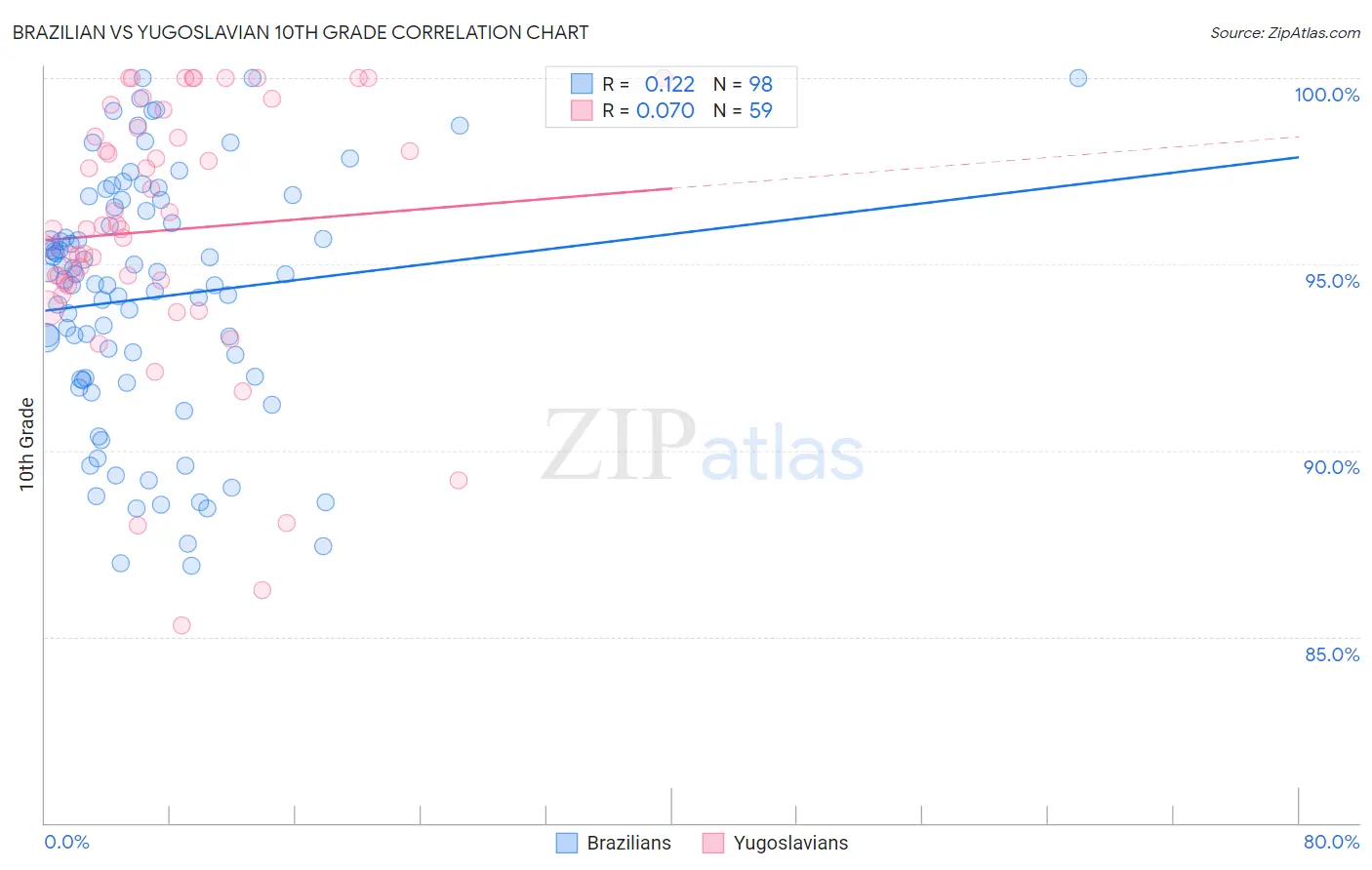 Brazilian vs Yugoslavian 10th Grade