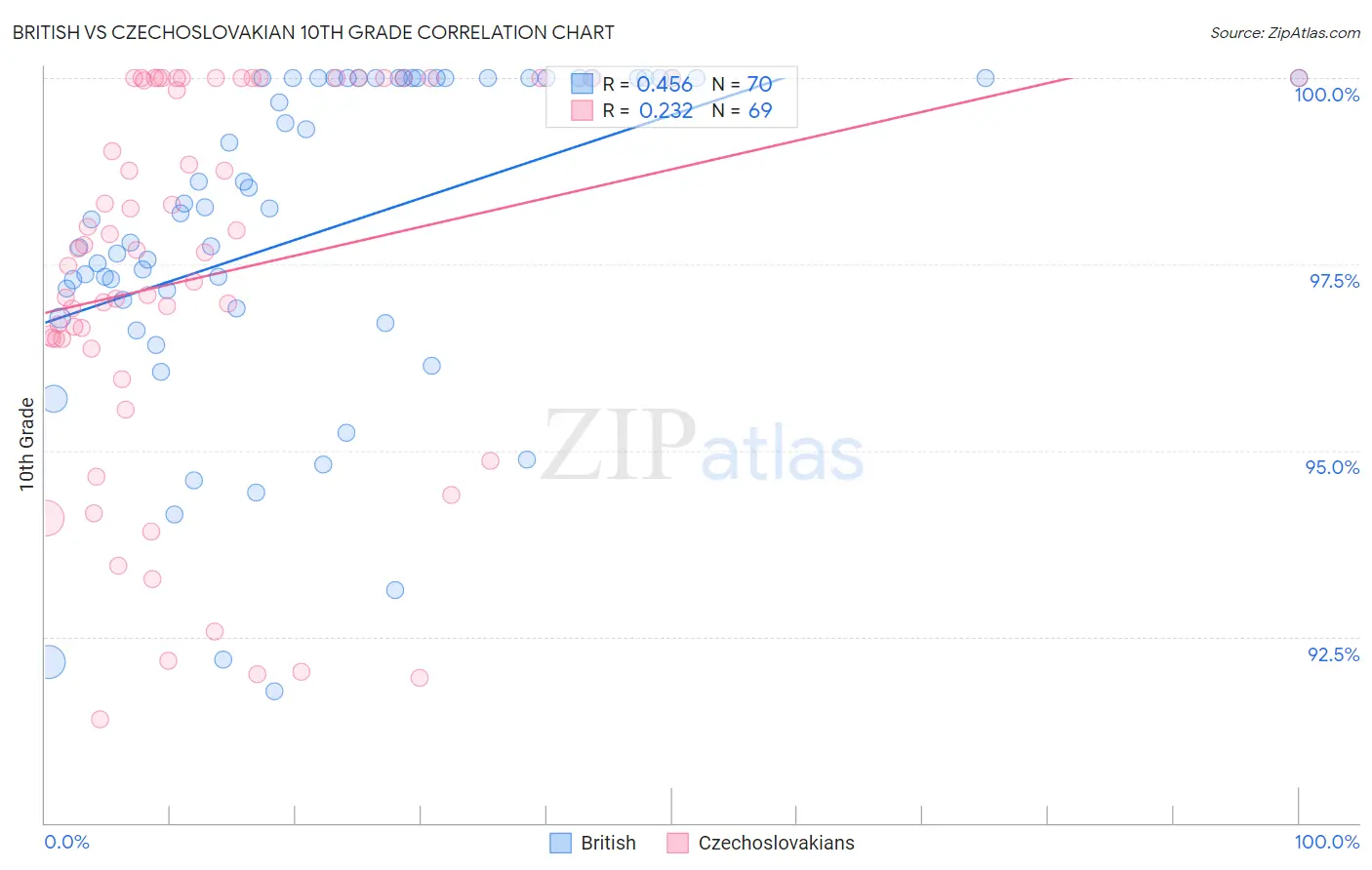 British vs Czechoslovakian 10th Grade