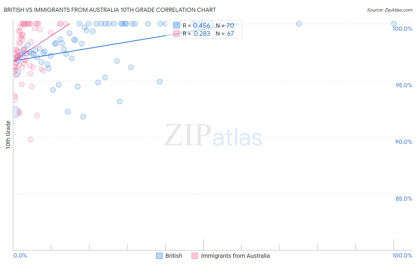 British vs Immigrants from Australia 10th Grade