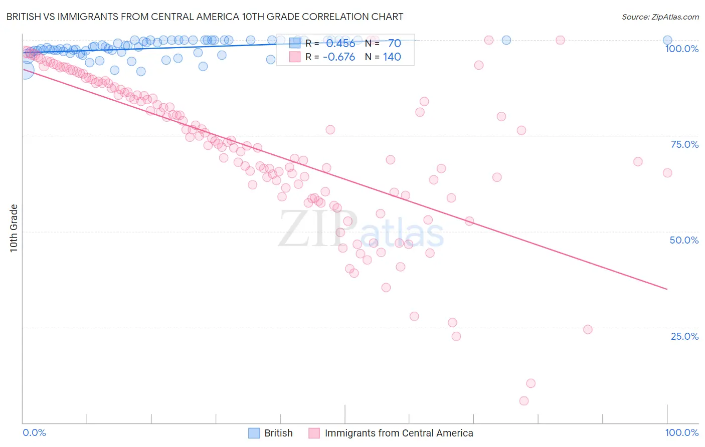 British vs Immigrants from Central America 10th Grade