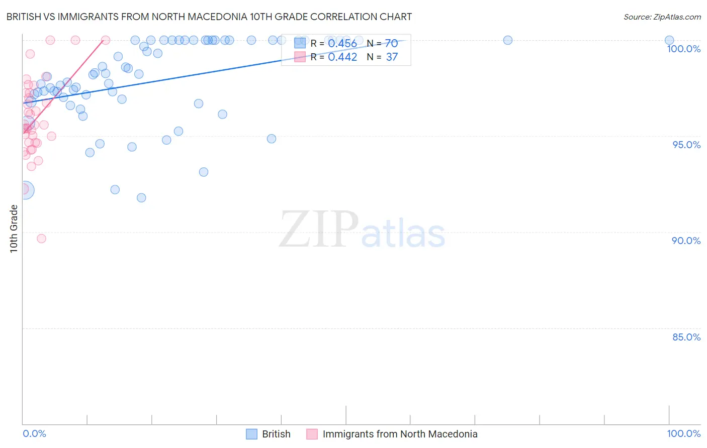 British vs Immigrants from North Macedonia 10th Grade