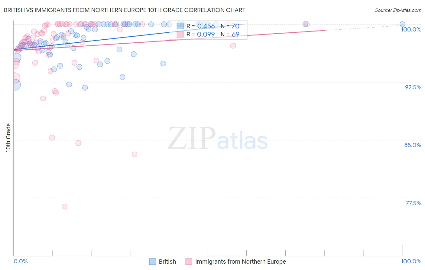 British vs Immigrants from Northern Europe 10th Grade
