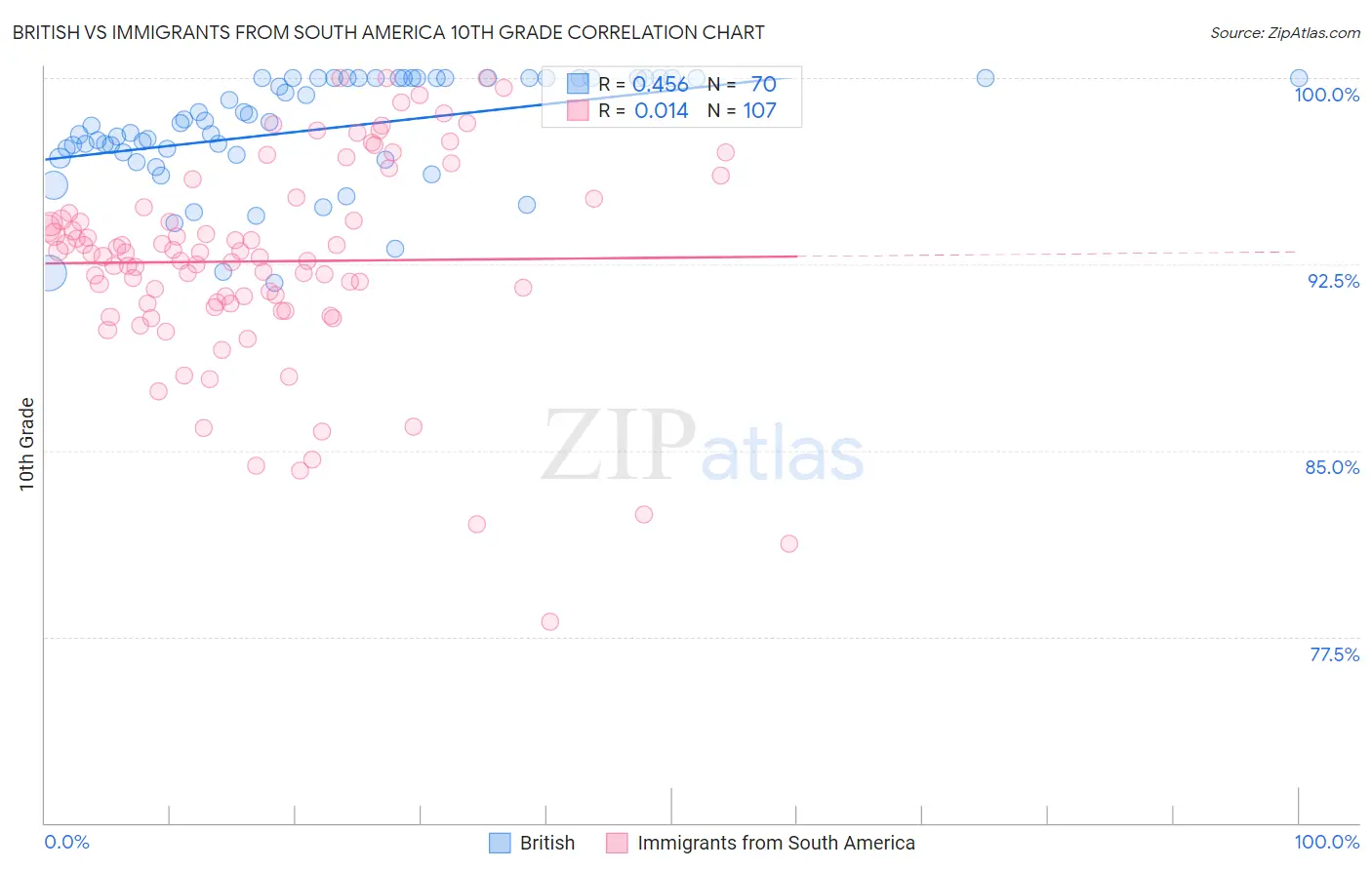 British vs Immigrants from South America 10th Grade