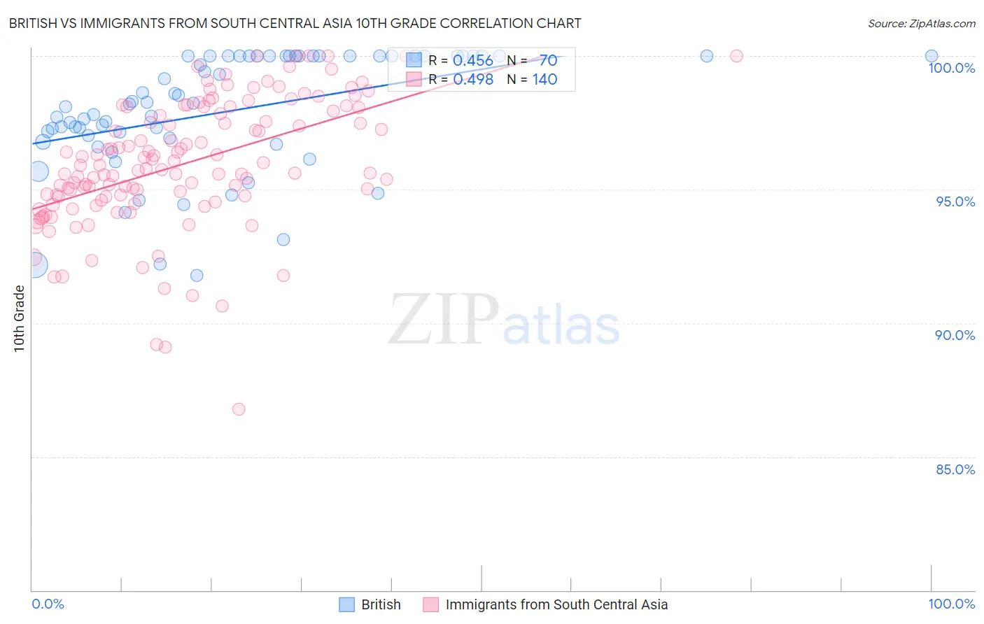 British vs Immigrants from South Central Asia 10th Grade
