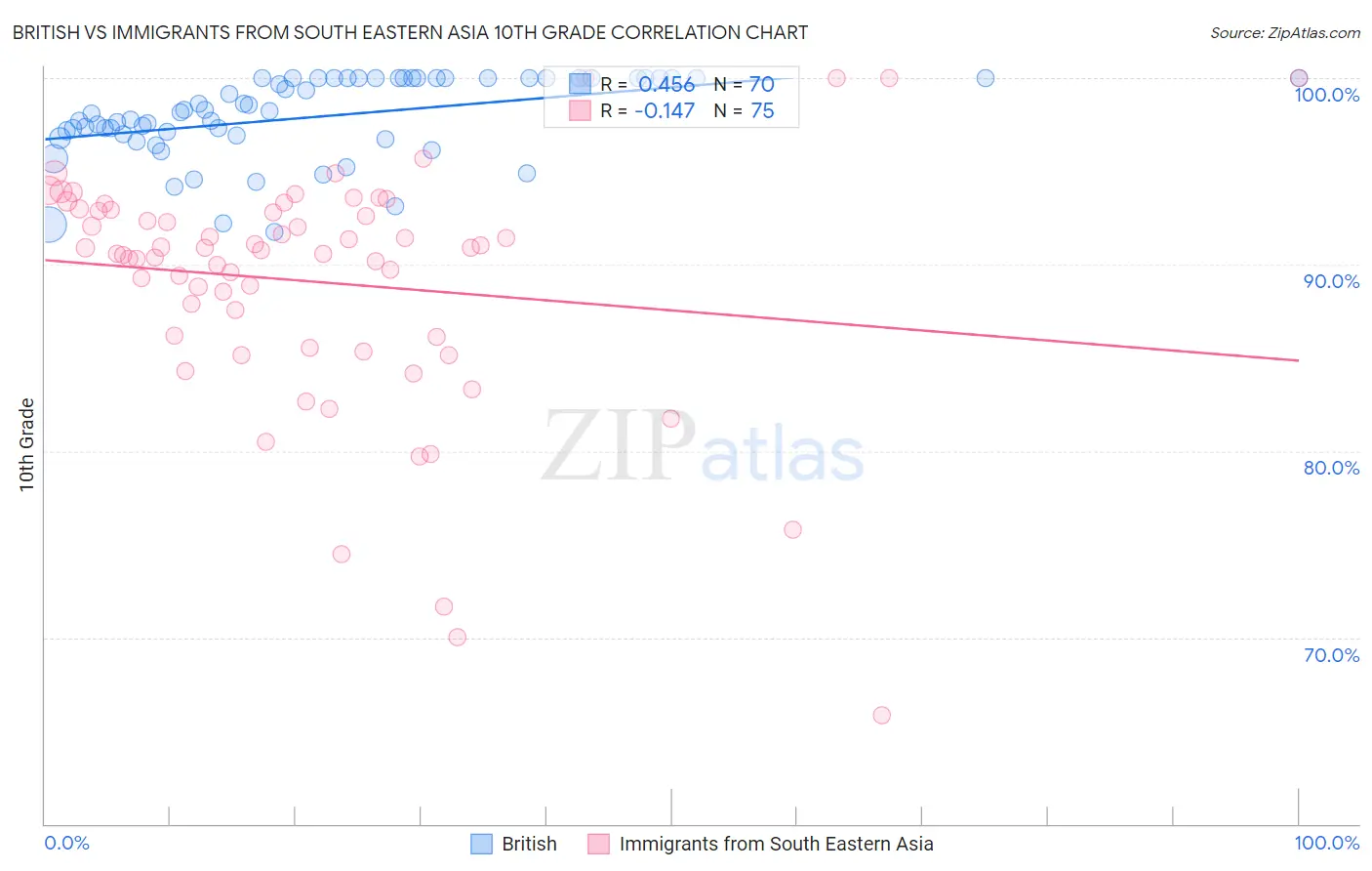 British vs Immigrants from South Eastern Asia 10th Grade