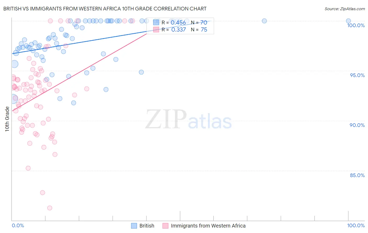 British vs Immigrants from Western Africa 10th Grade