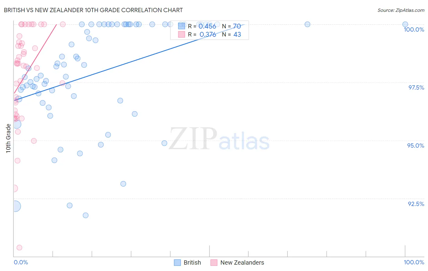 British vs New Zealander 10th Grade