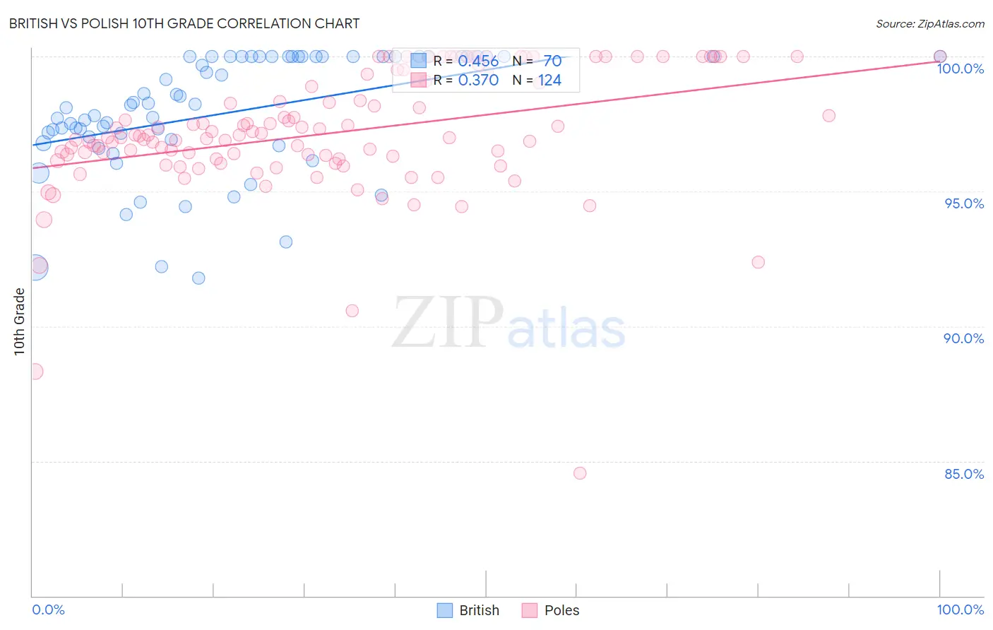 British vs Polish 10th Grade