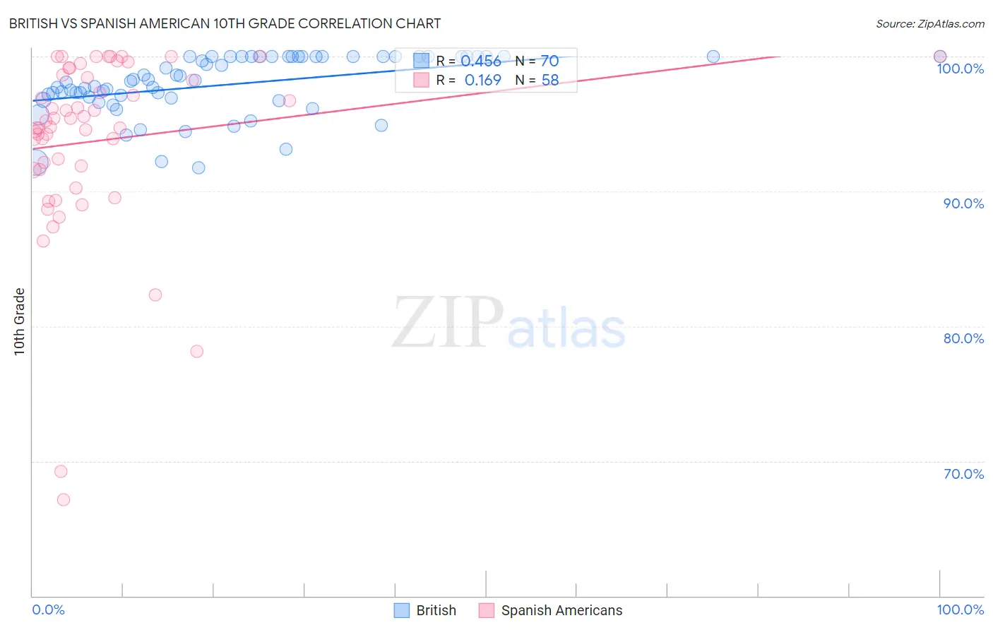 British vs Spanish American 10th Grade